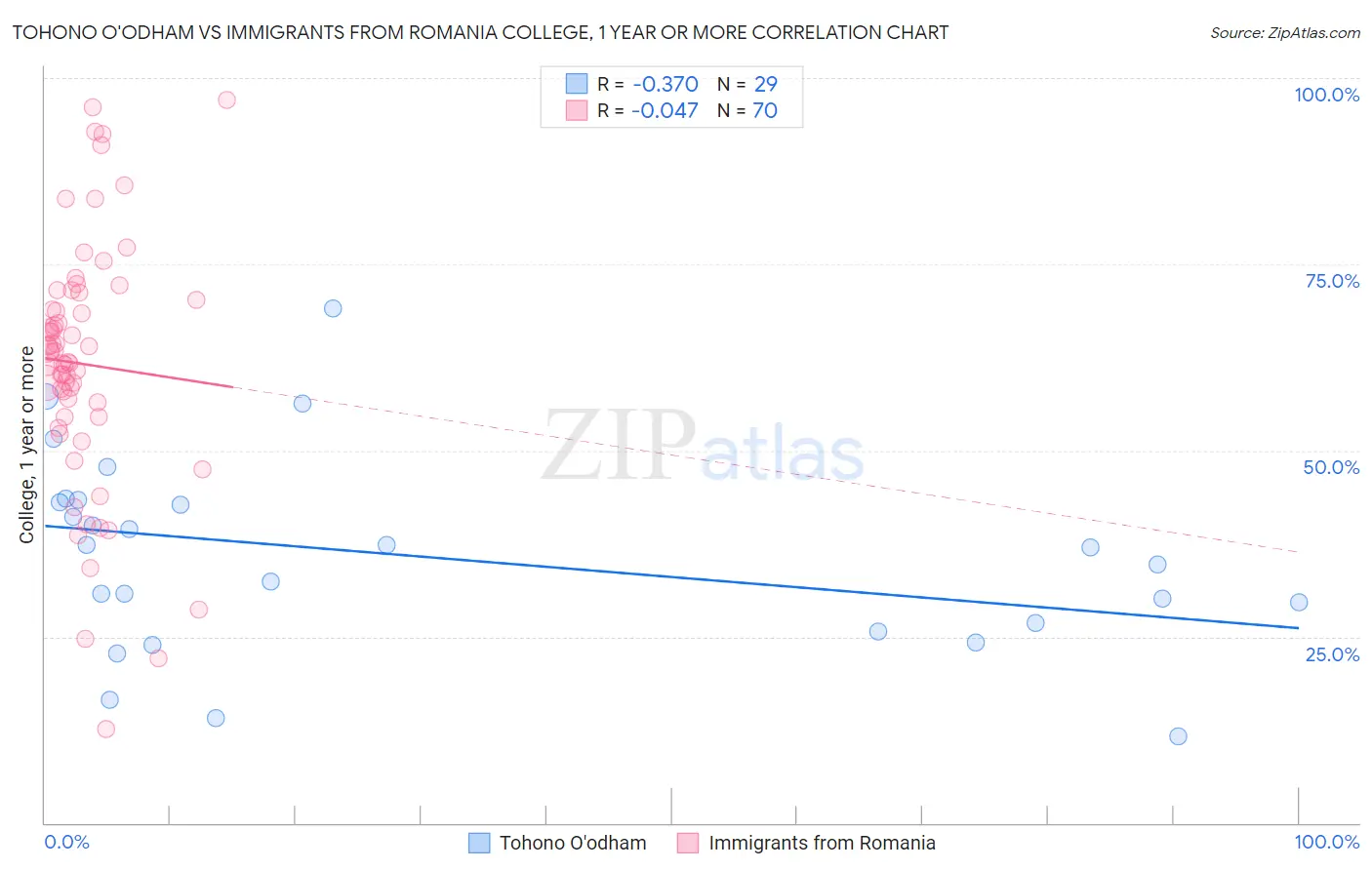 Tohono O'odham vs Immigrants from Romania College, 1 year or more