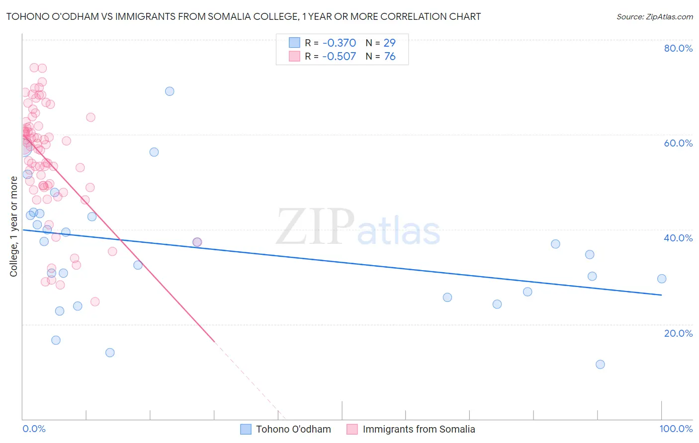 Tohono O'odham vs Immigrants from Somalia College, 1 year or more