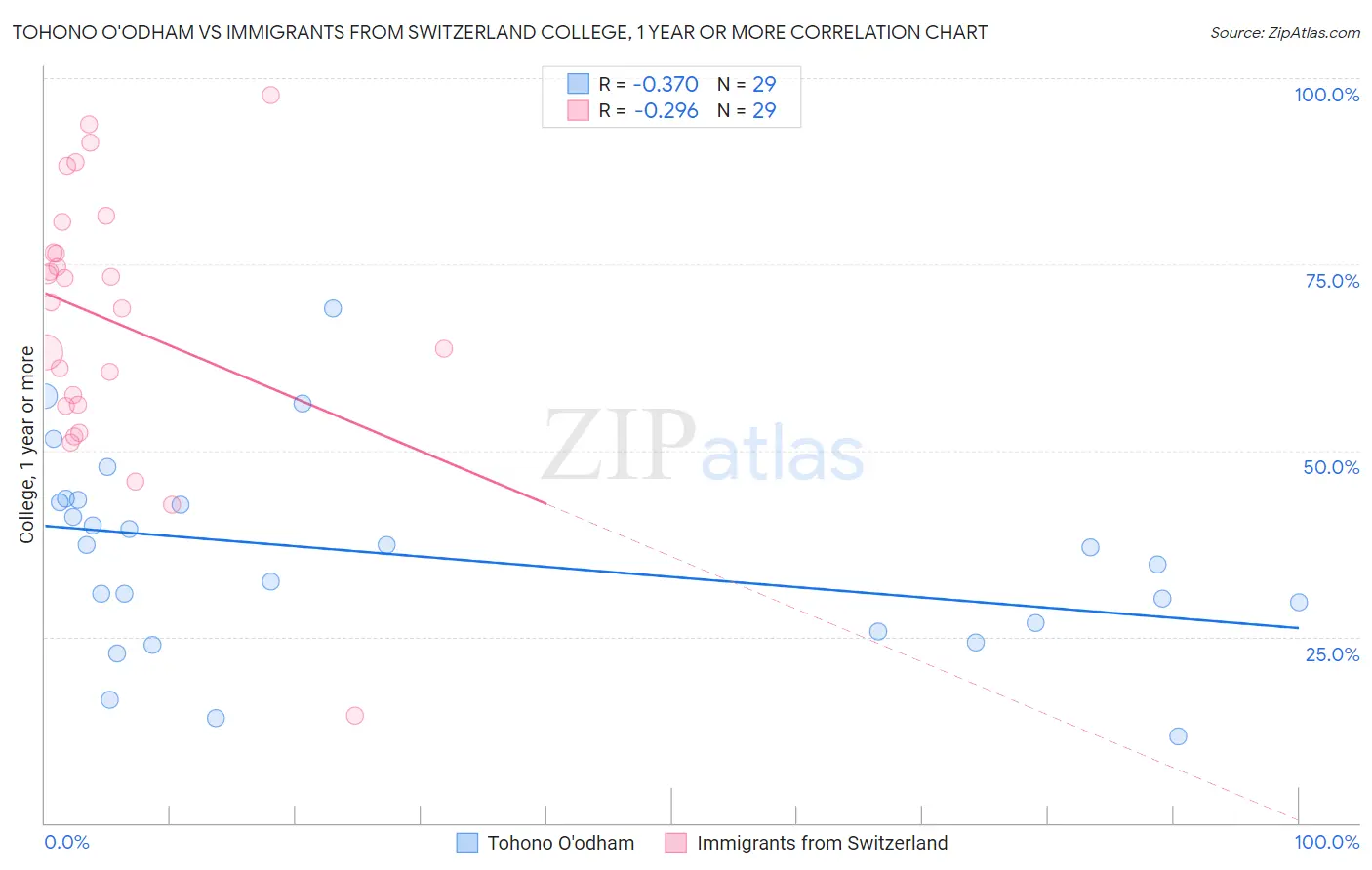 Tohono O'odham vs Immigrants from Switzerland College, 1 year or more