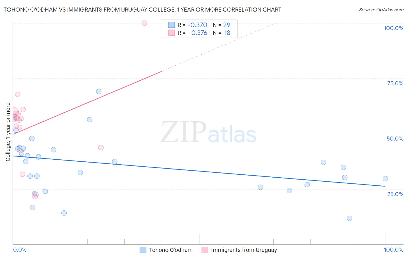 Tohono O'odham vs Immigrants from Uruguay College, 1 year or more