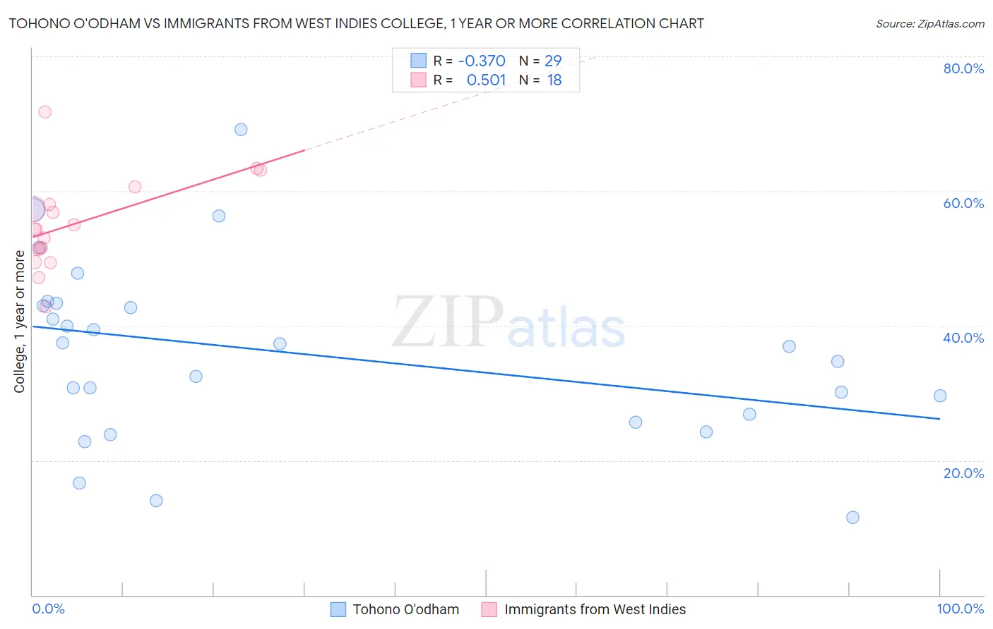 Tohono O'odham vs Immigrants from West Indies College, 1 year or more