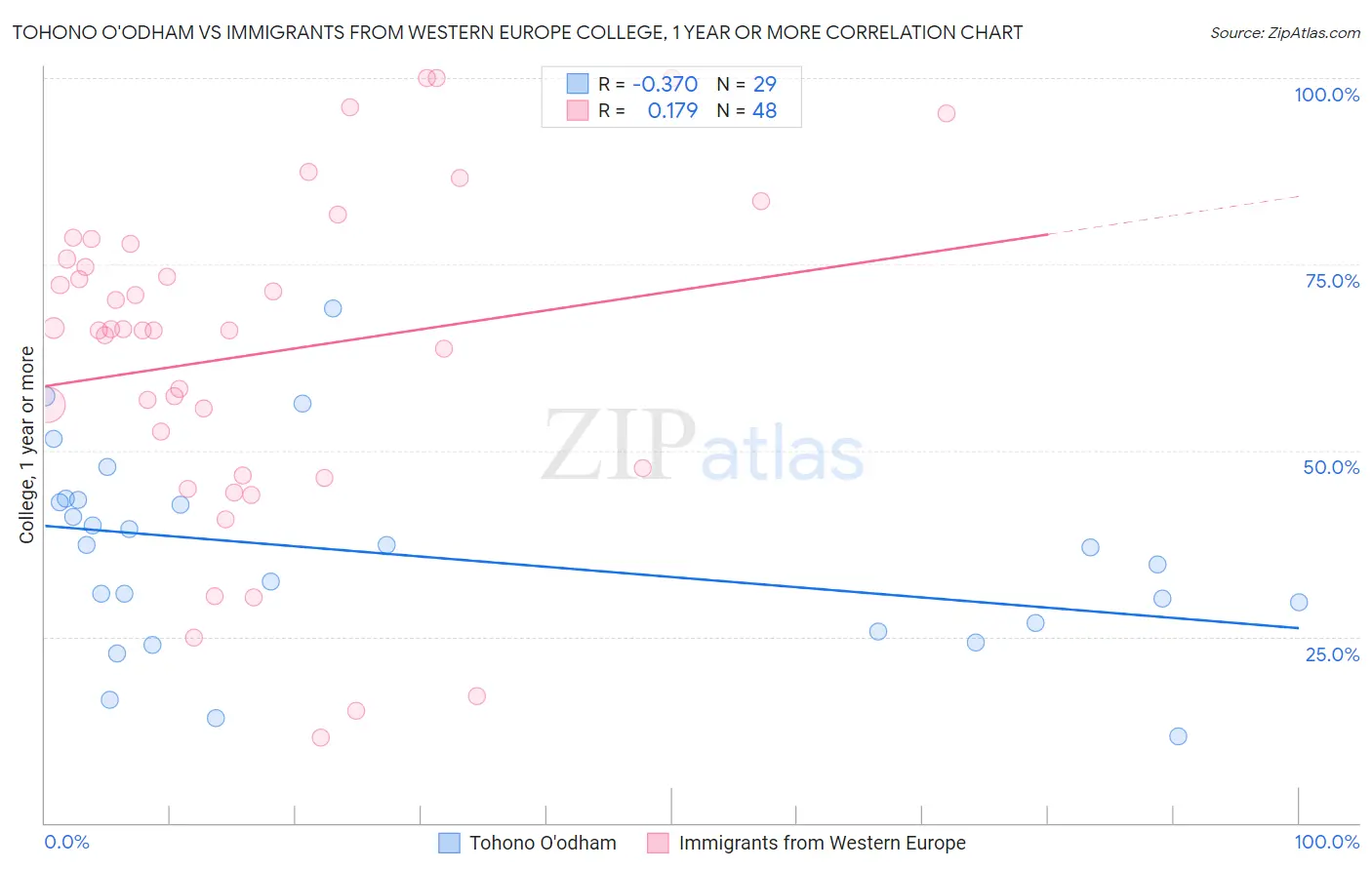 Tohono O'odham vs Immigrants from Western Europe College, 1 year or more