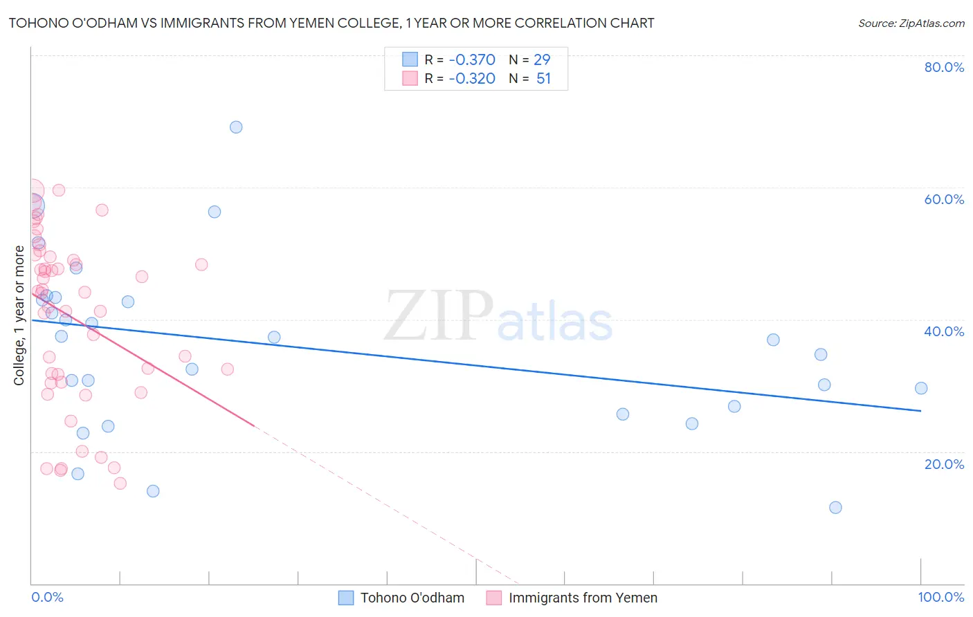 Tohono O'odham vs Immigrants from Yemen College, 1 year or more