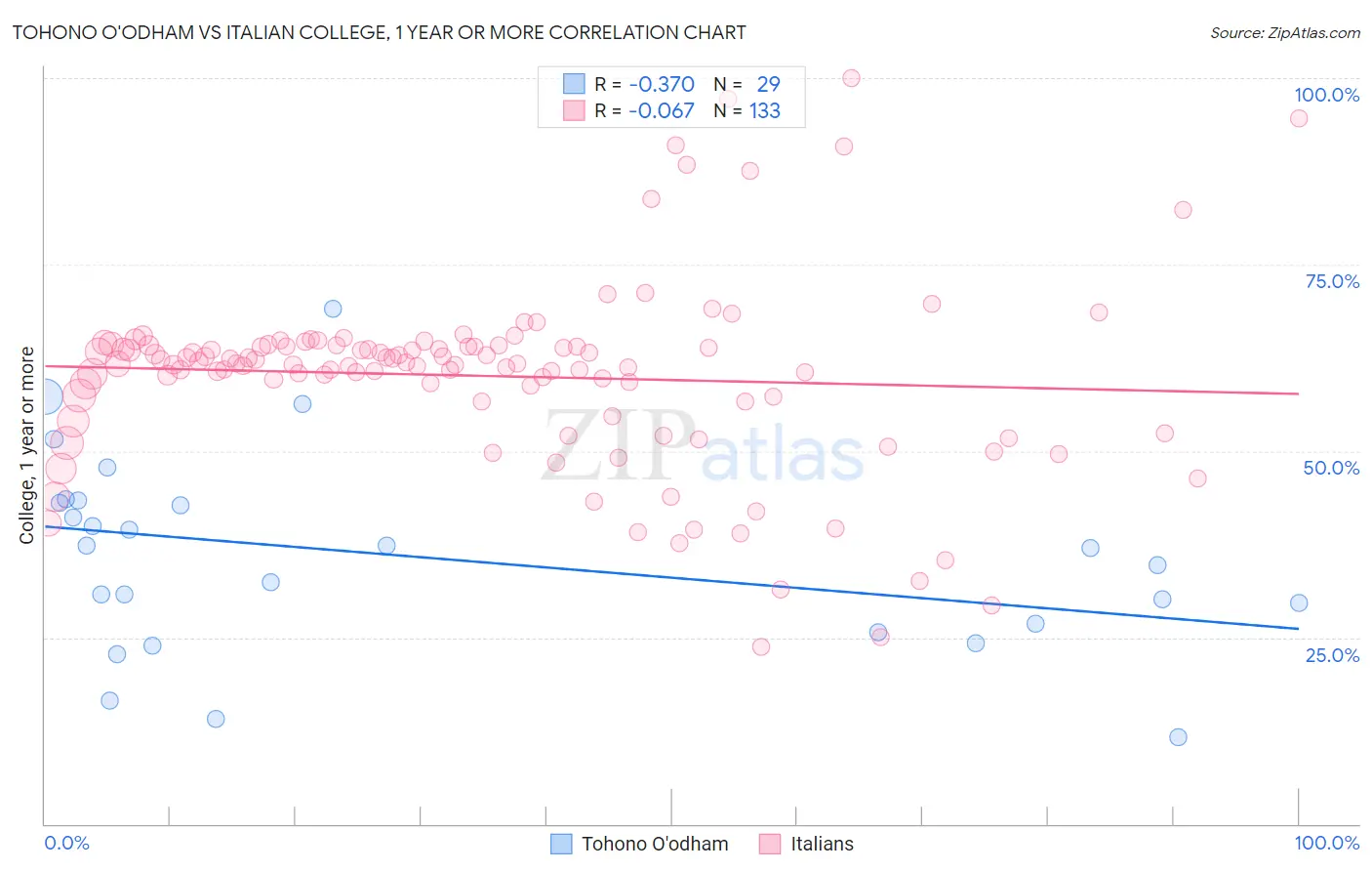 Tohono O'odham vs Italian College, 1 year or more