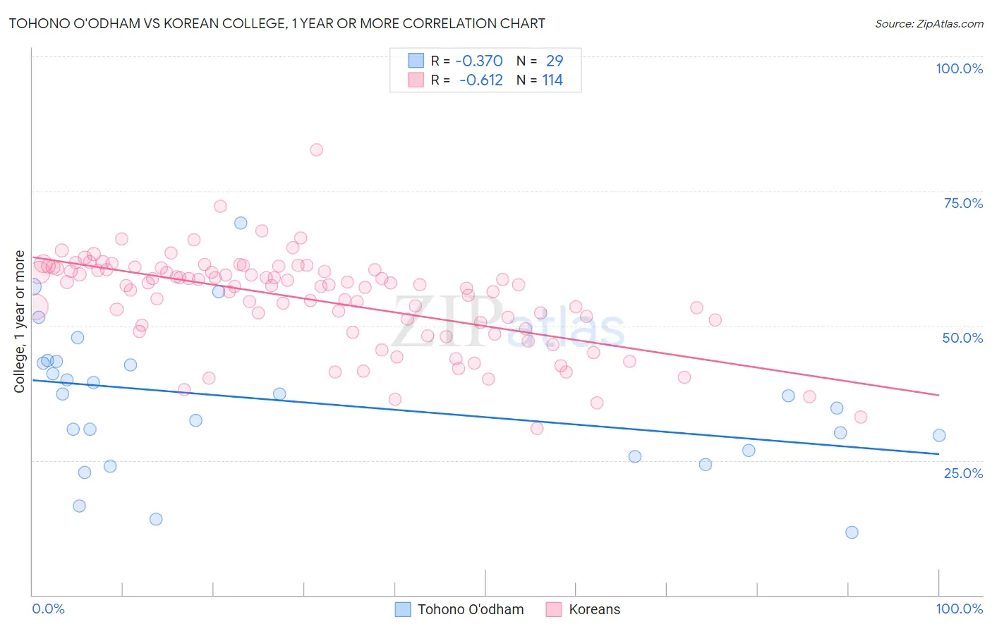 Tohono O'odham vs Korean College, 1 year or more