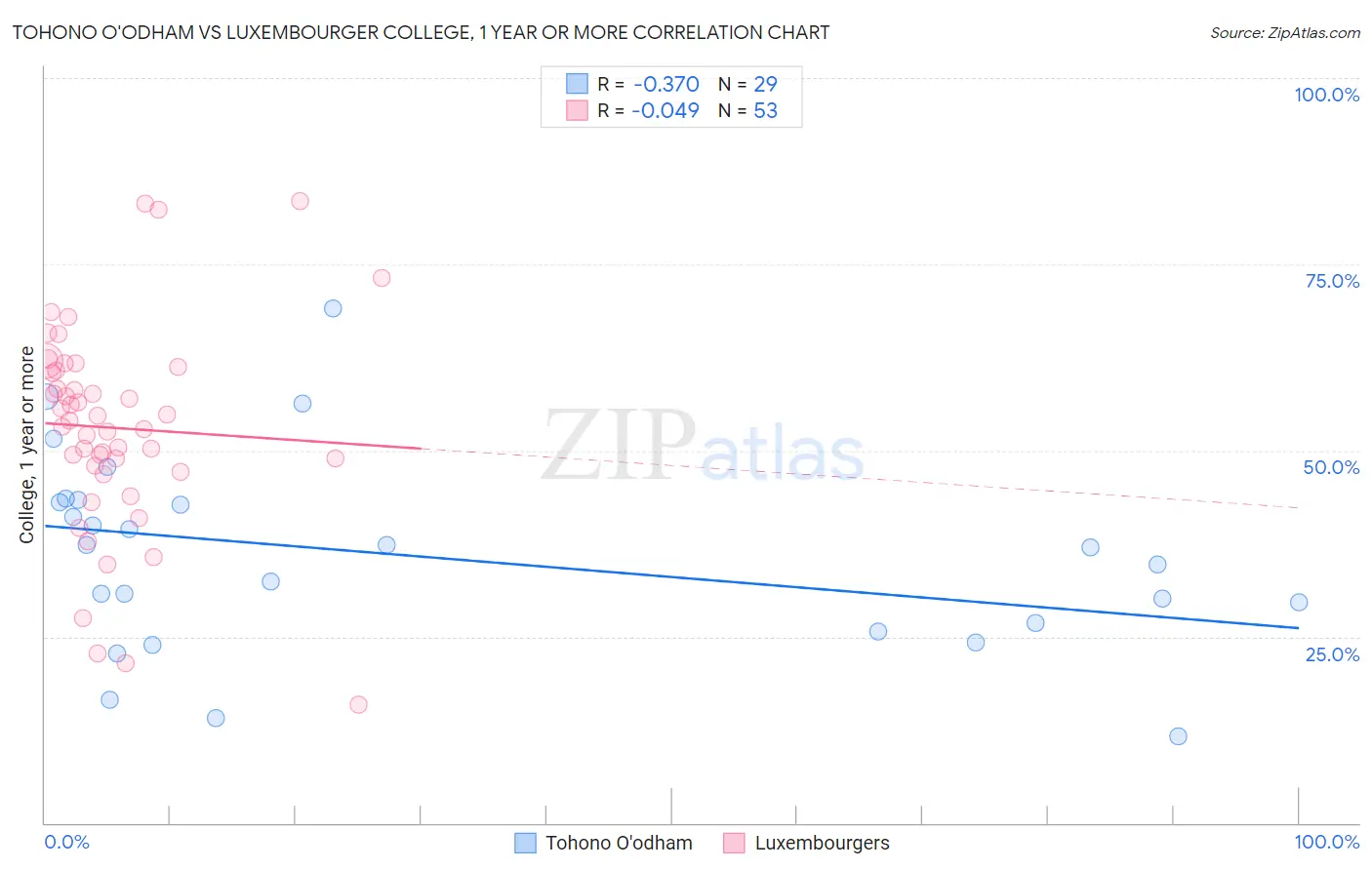 Tohono O'odham vs Luxembourger College, 1 year or more
