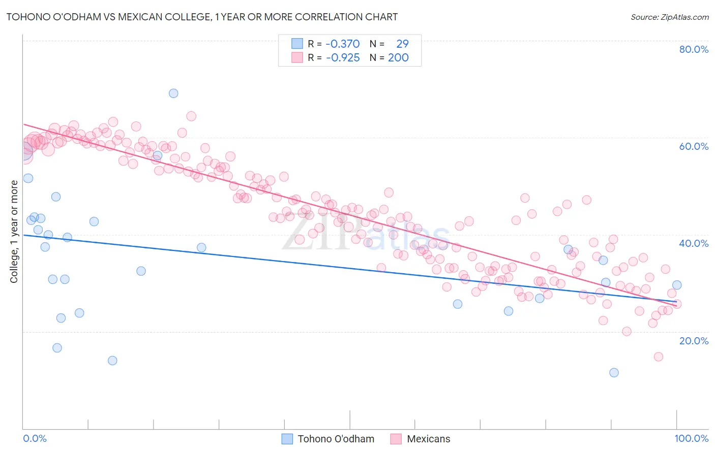 Tohono O'odham vs Mexican College, 1 year or more