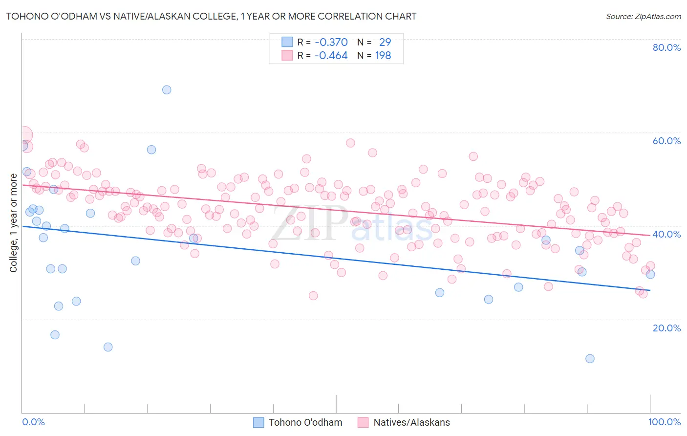 Tohono O'odham vs Native/Alaskan College, 1 year or more