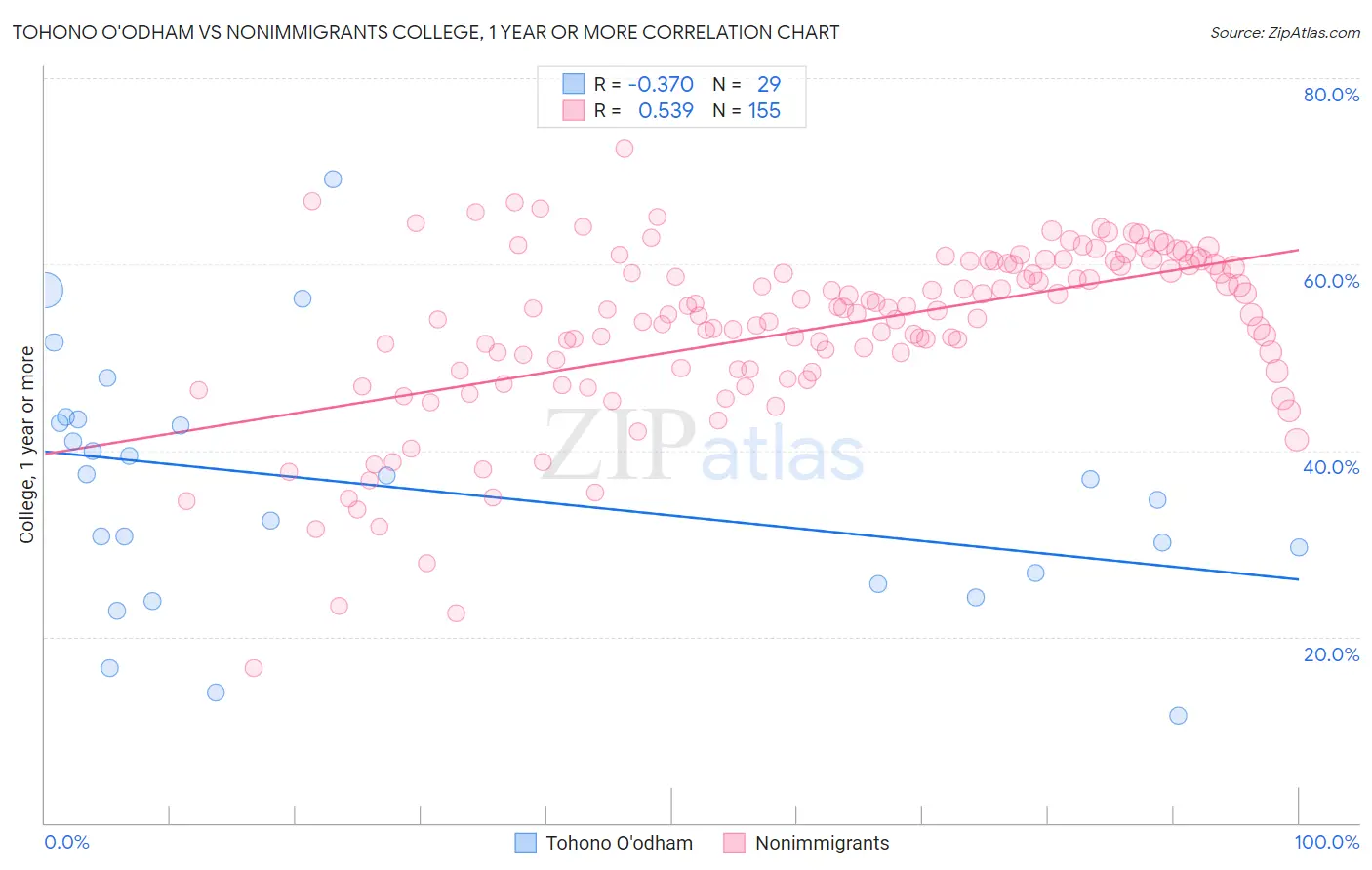 Tohono O'odham vs Nonimmigrants College, 1 year or more