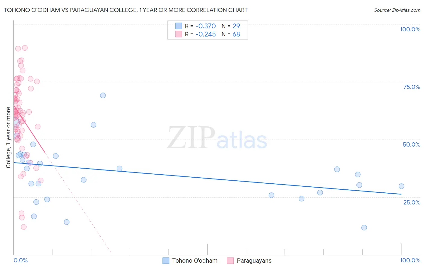 Tohono O'odham vs Paraguayan College, 1 year or more