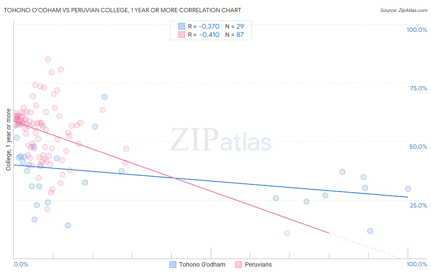 Tohono O'odham vs Peruvian College, 1 year or more
