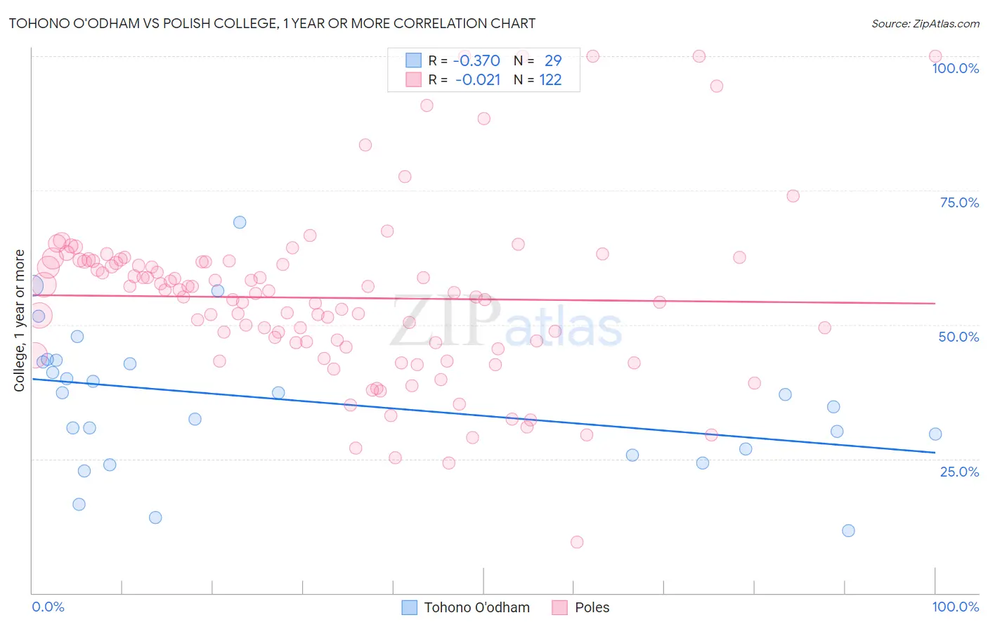 Tohono O'odham vs Polish College, 1 year or more