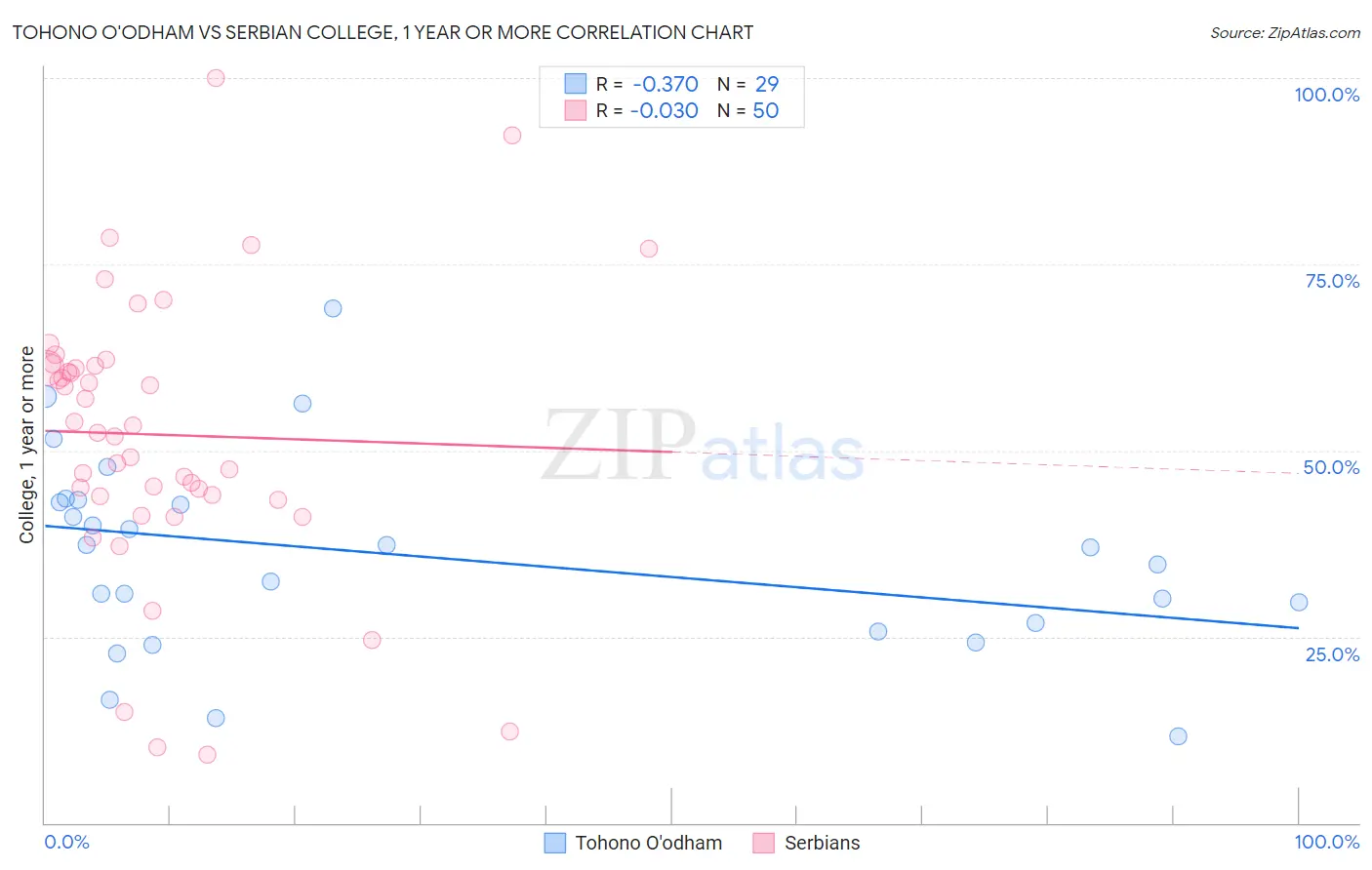 Tohono O'odham vs Serbian College, 1 year or more