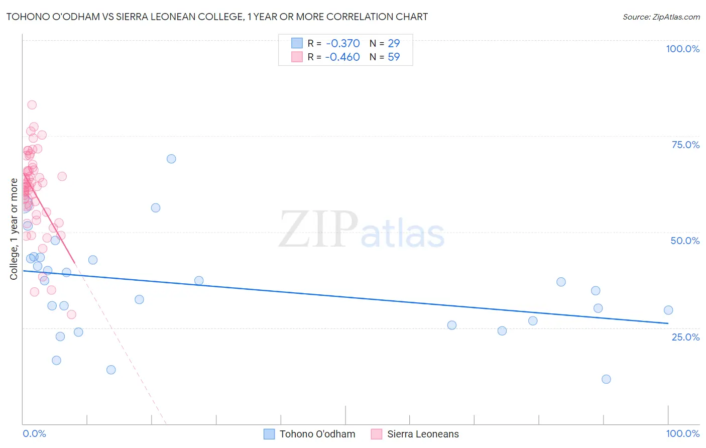 Tohono O'odham vs Sierra Leonean College, 1 year or more