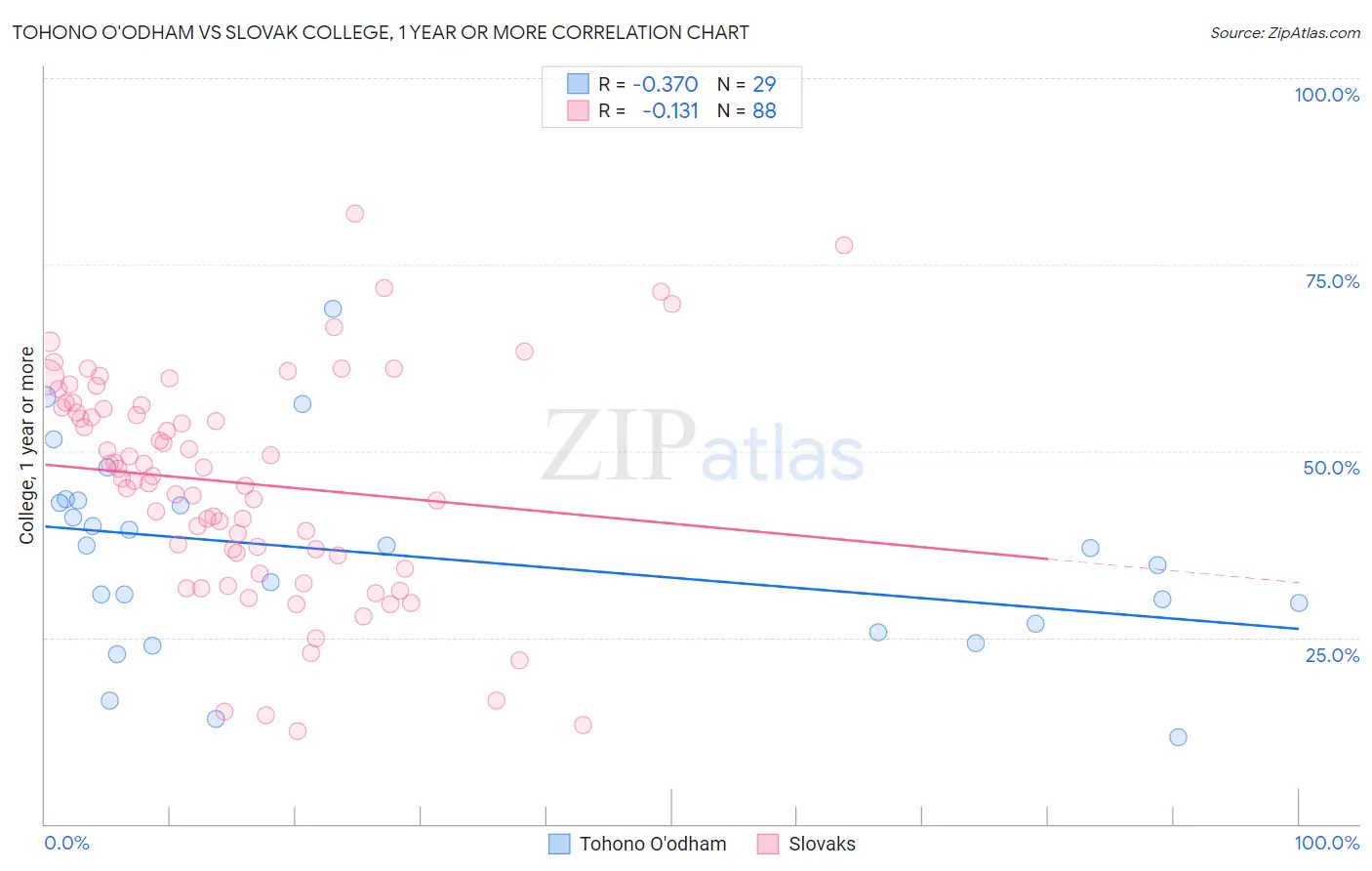 Tohono O'odham vs Slovak College, 1 year or more