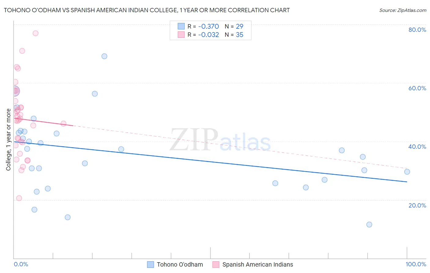 Tohono O'odham vs Spanish American Indian College, 1 year or more