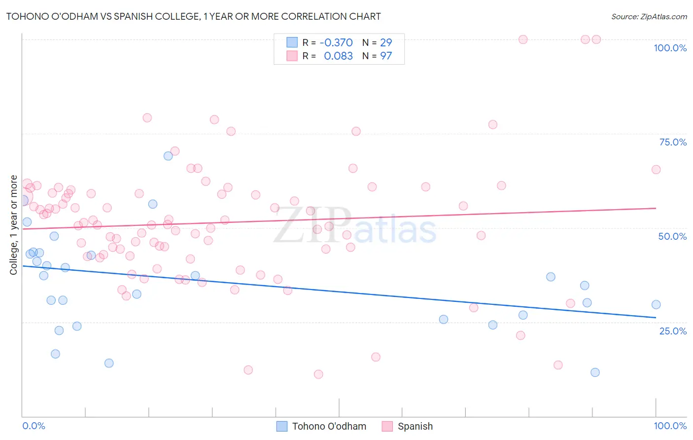 Tohono O'odham vs Spanish College, 1 year or more