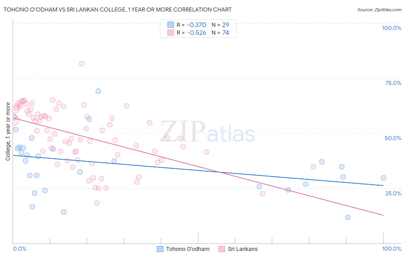 Tohono O'odham vs Sri Lankan College, 1 year or more