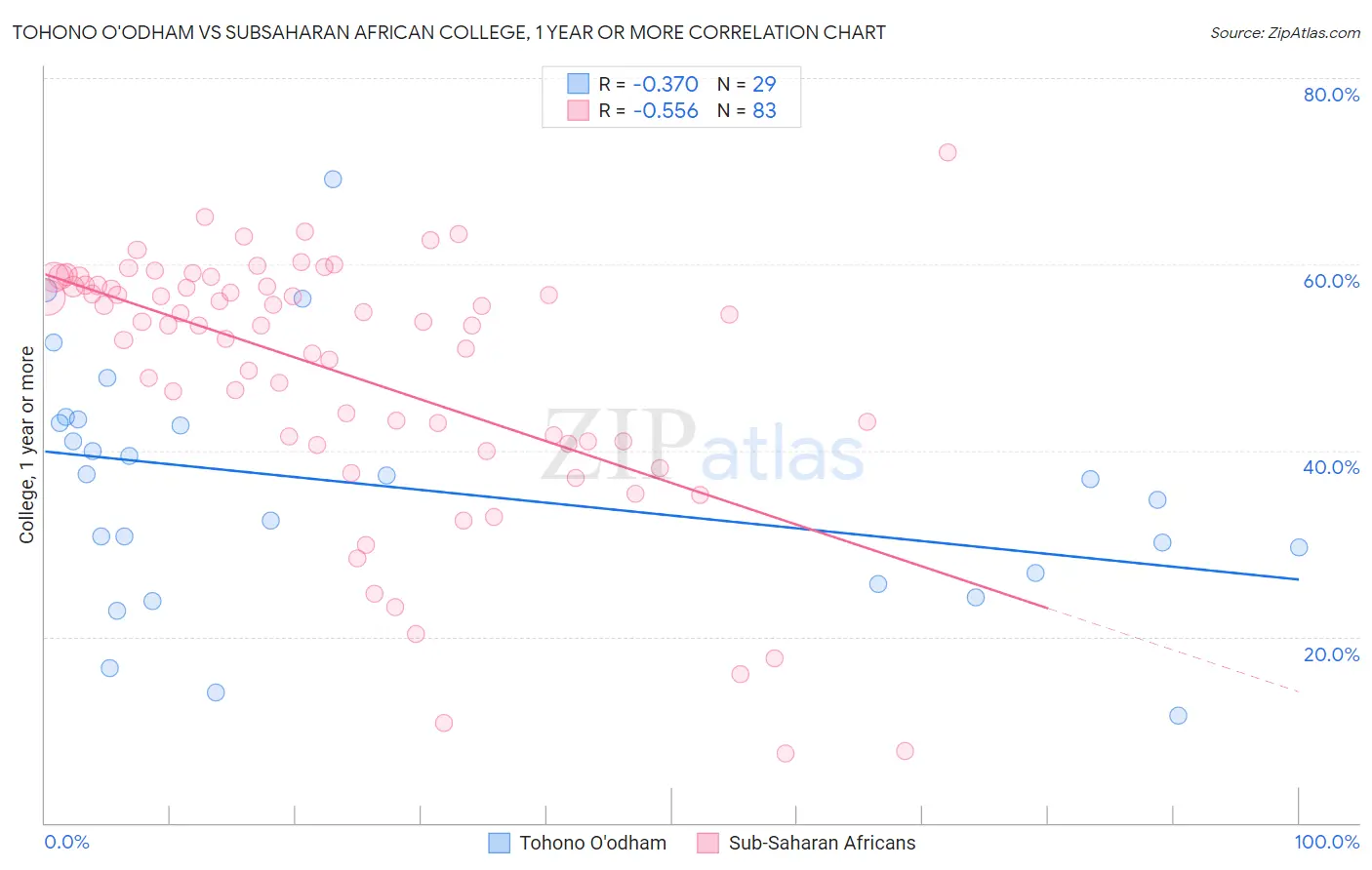 Tohono O'odham vs Subsaharan African College, 1 year or more