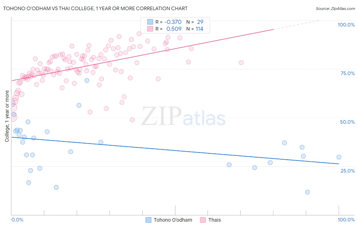 Tohono O'odham vs Thai College, 1 year or more