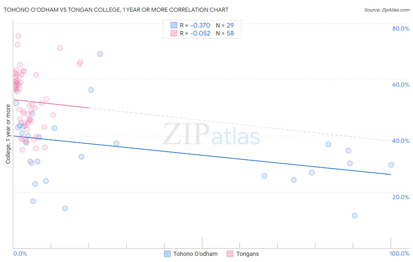 Tohono O'odham vs Tongan College, 1 year or more