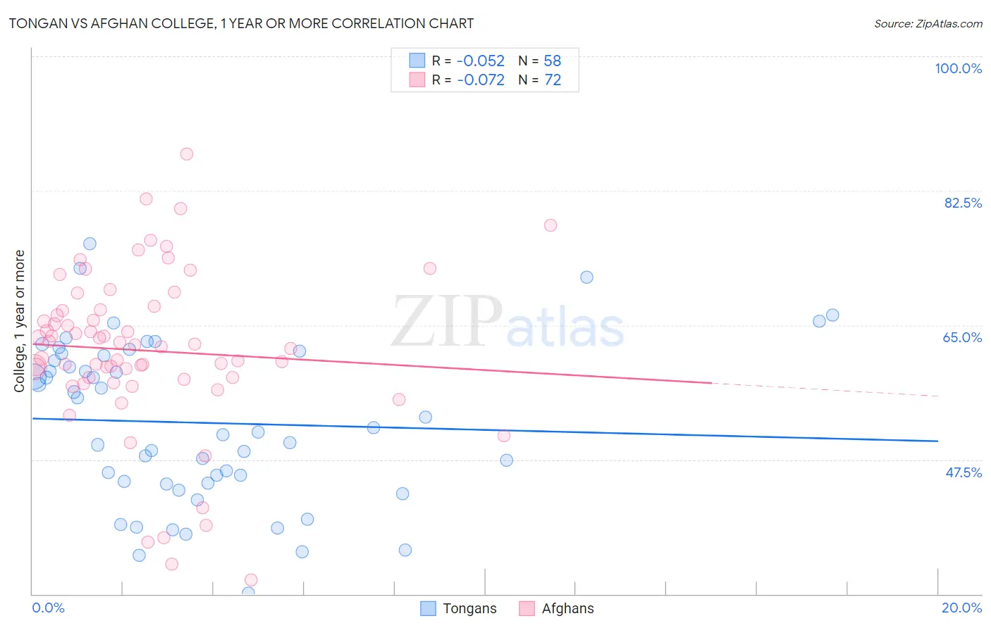 Tongan vs Afghan College, 1 year or more