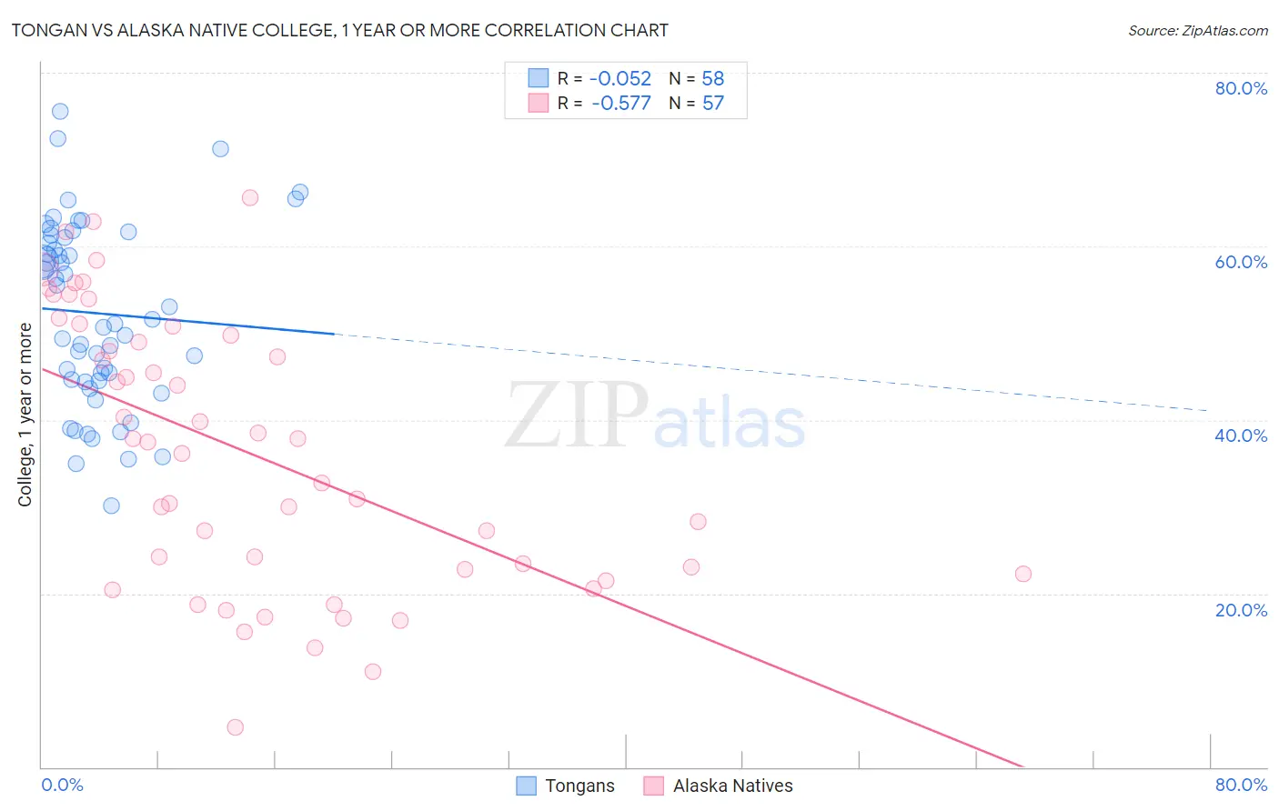 Tongan vs Alaska Native College, 1 year or more