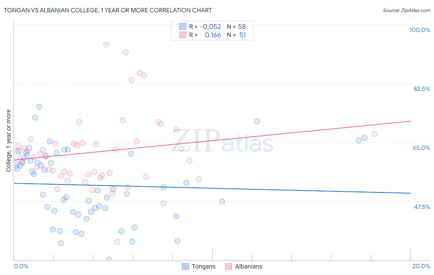 Tongan vs Albanian College, 1 year or more