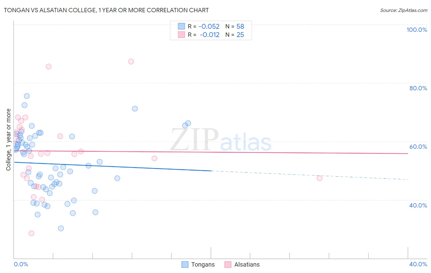 Tongan vs Alsatian College, 1 year or more