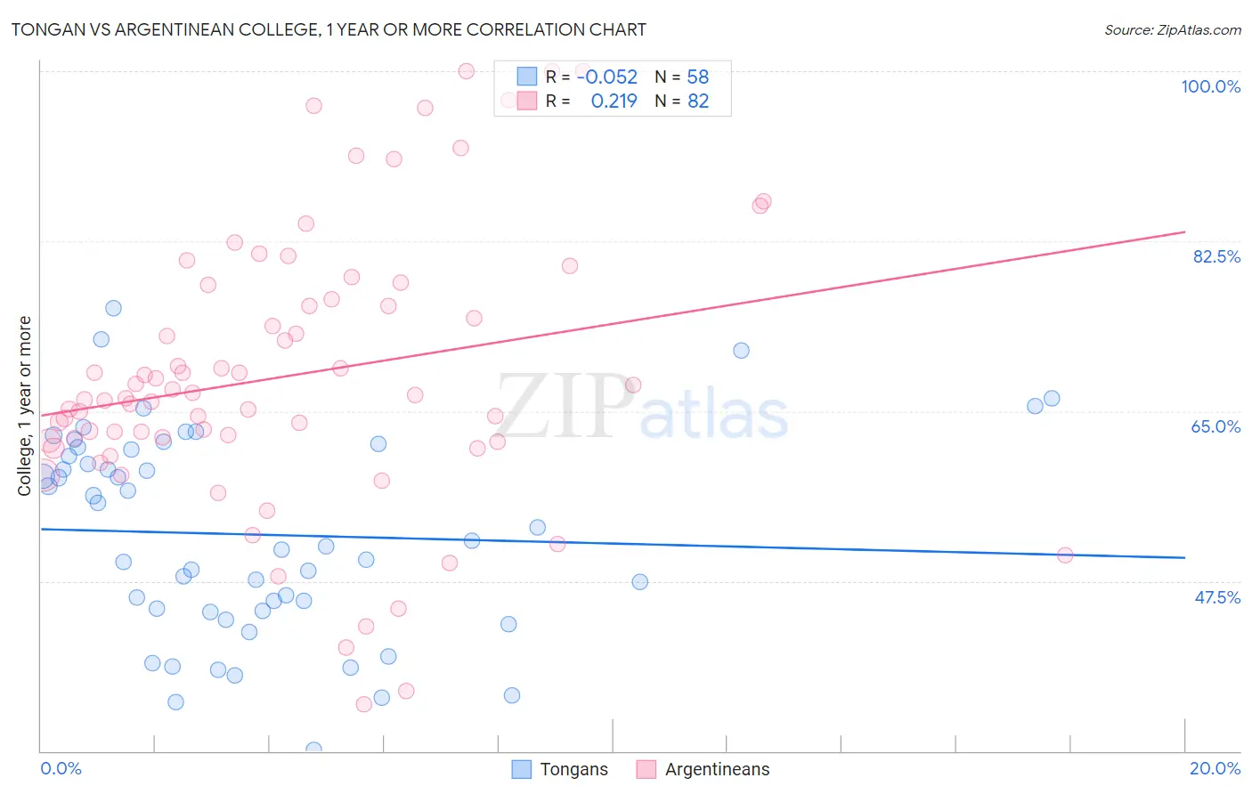 Tongan vs Argentinean College, 1 year or more