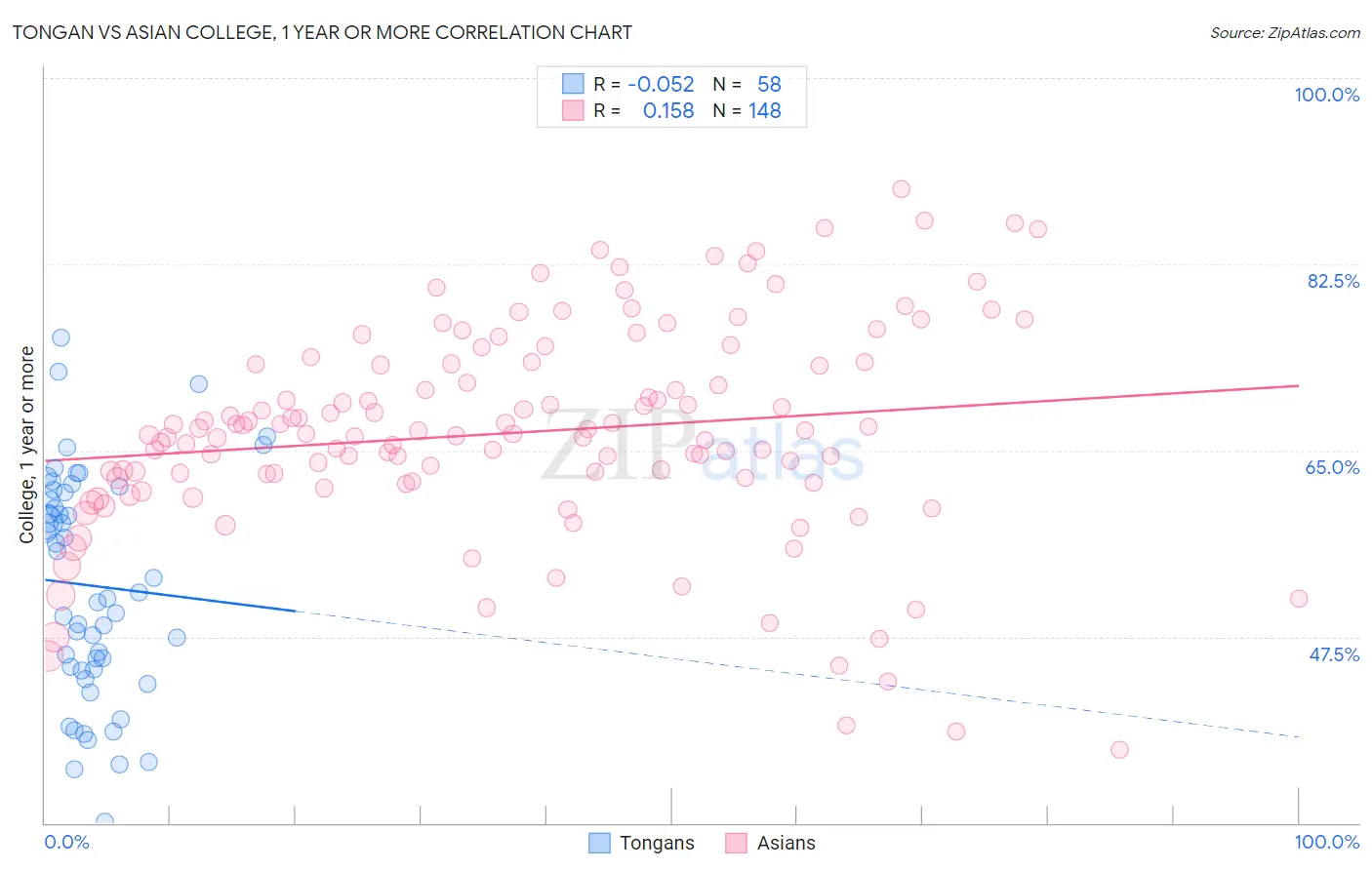Tongan vs Asian College, 1 year or more