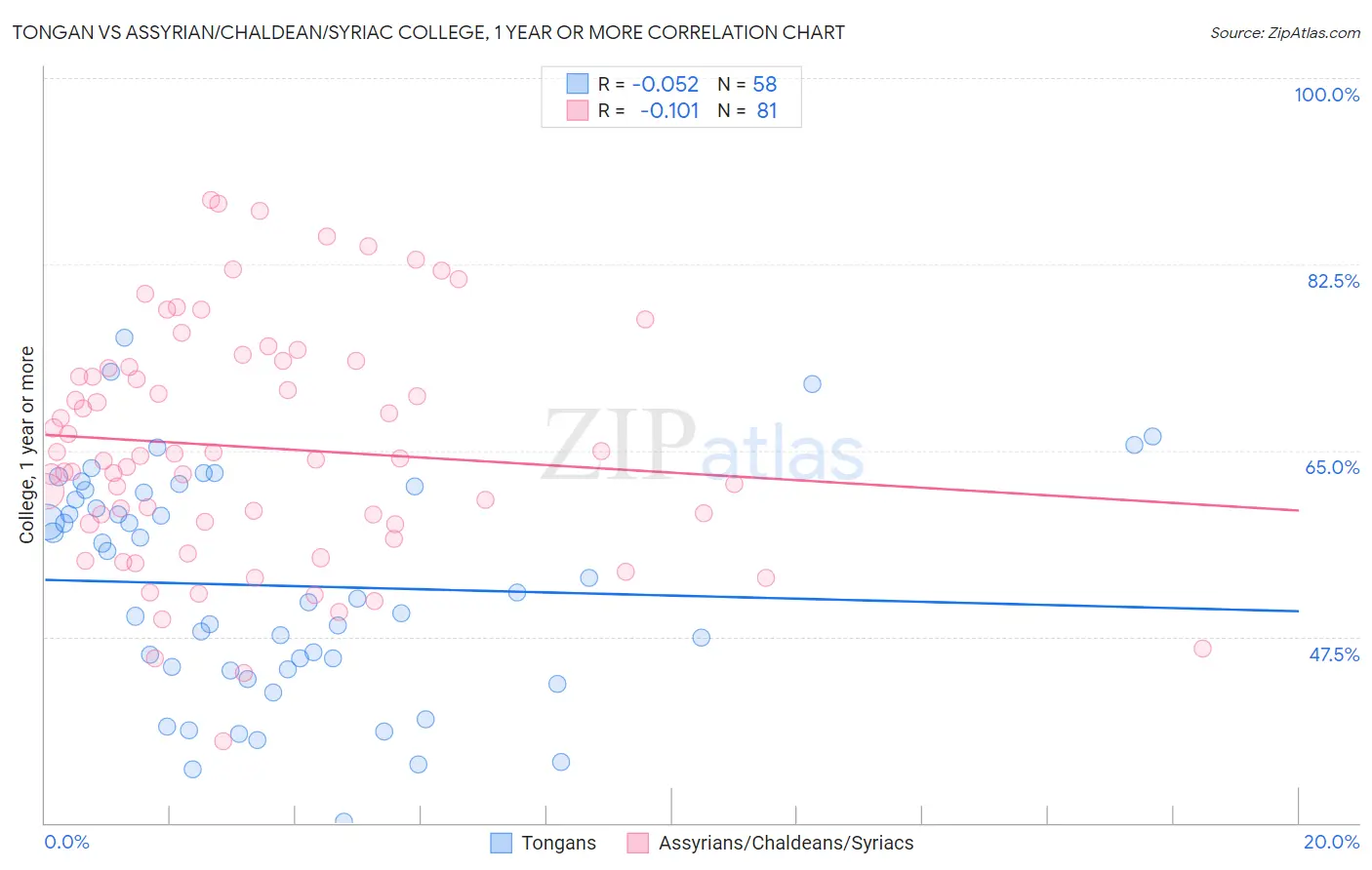 Tongan vs Assyrian/Chaldean/Syriac College, 1 year or more