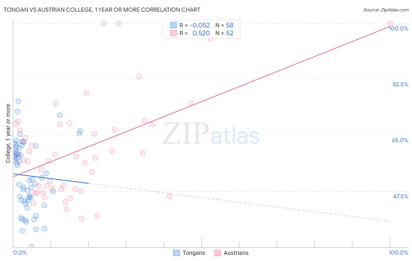 Tongan vs Austrian College, 1 year or more