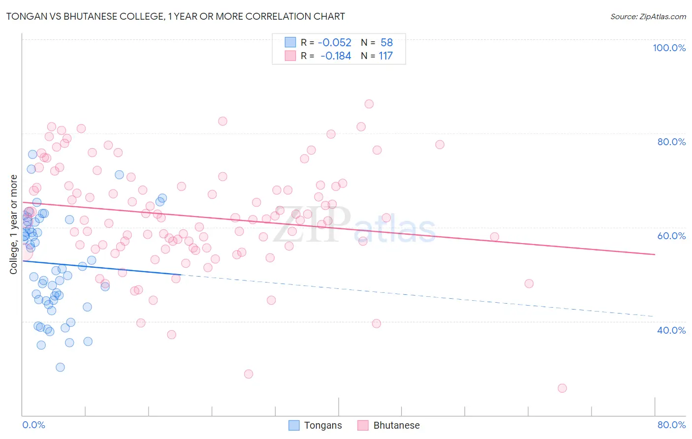 Tongan vs Bhutanese College, 1 year or more