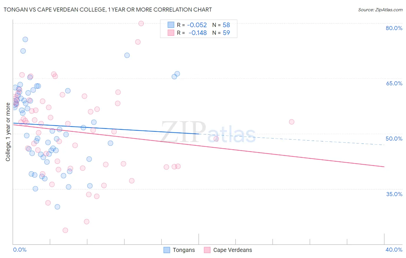 Tongan vs Cape Verdean College, 1 year or more