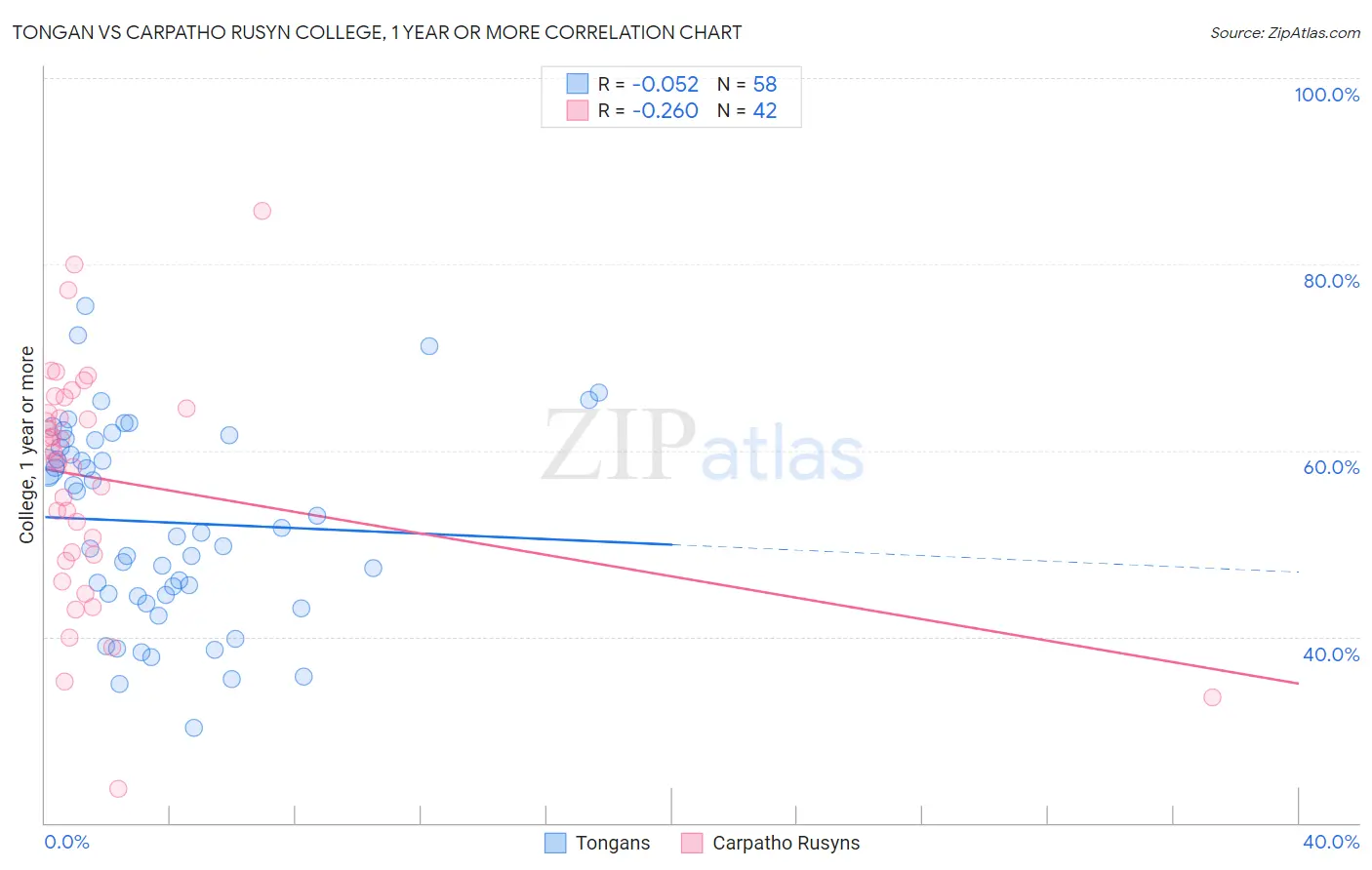 Tongan vs Carpatho Rusyn College, 1 year or more