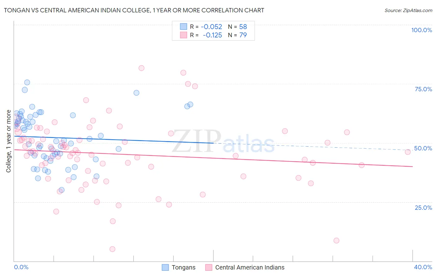 Tongan vs Central American Indian College, 1 year or more