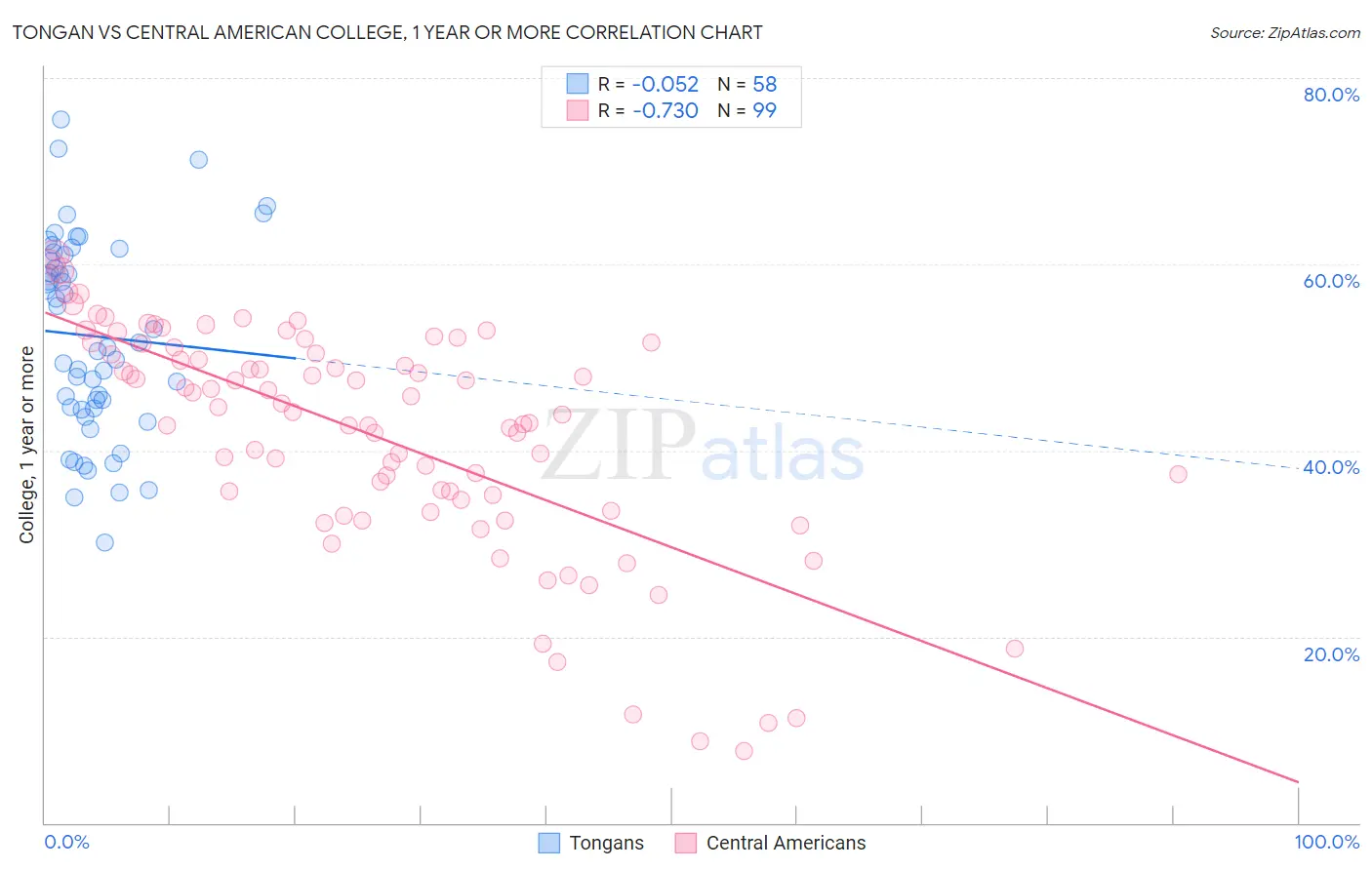 Tongan vs Central American College, 1 year or more