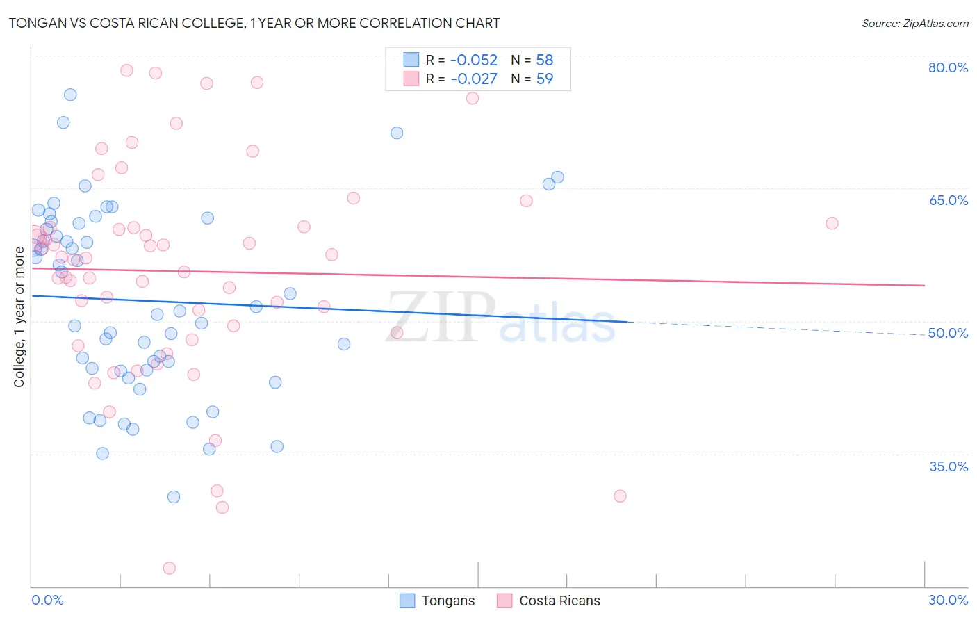 Tongan vs Costa Rican College, 1 year or more