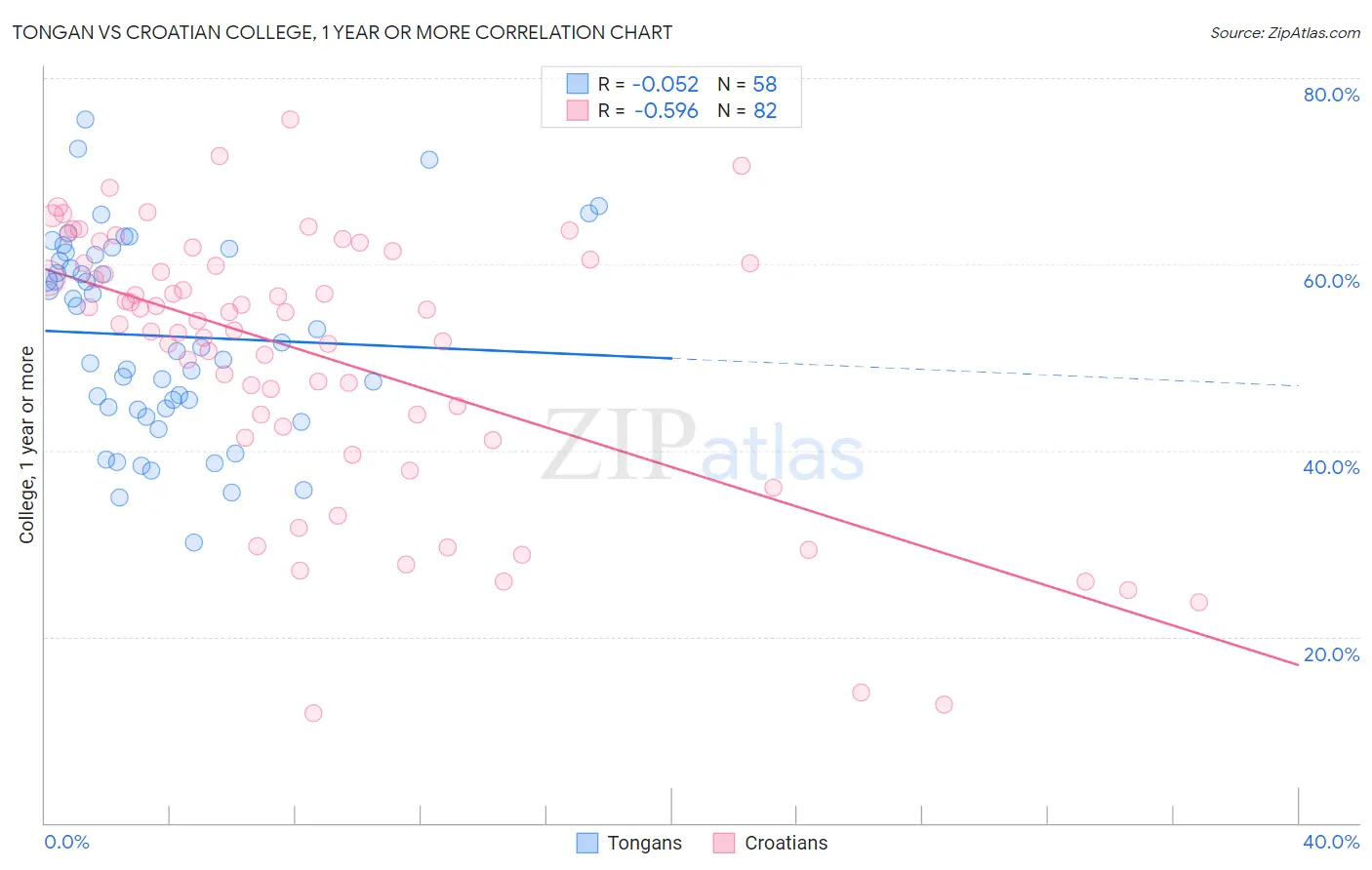 Tongan vs Croatian College, 1 year or more