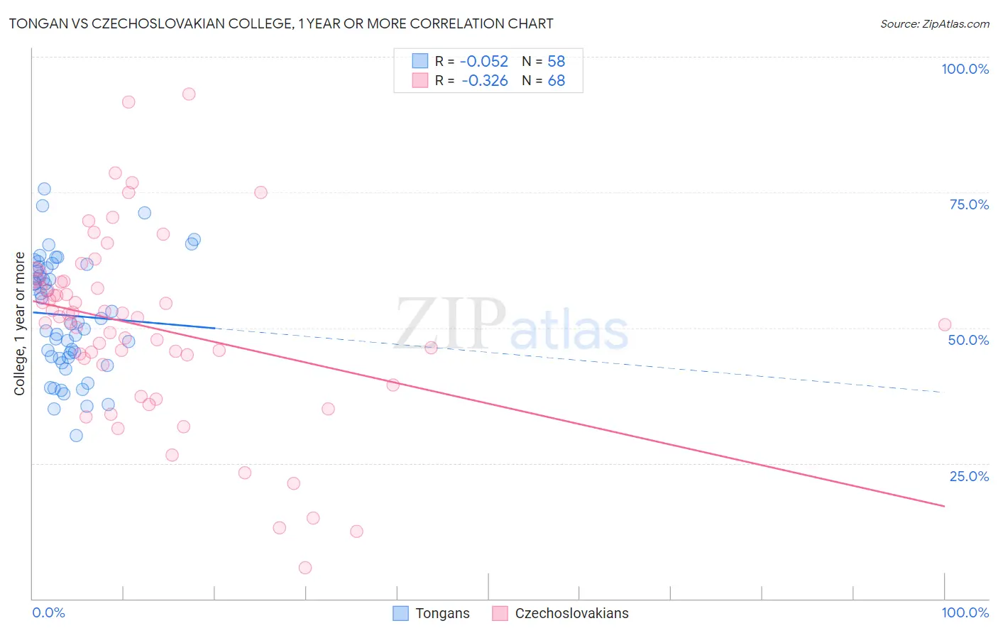 Tongan vs Czechoslovakian College, 1 year or more