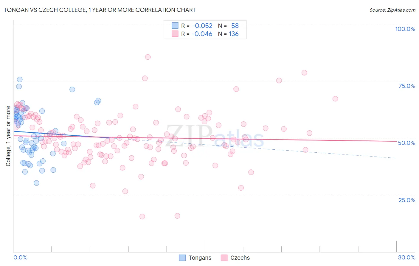 Tongan vs Czech College, 1 year or more