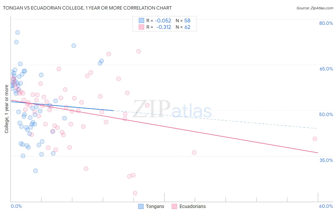 Tongan vs Ecuadorian College, 1 year or more