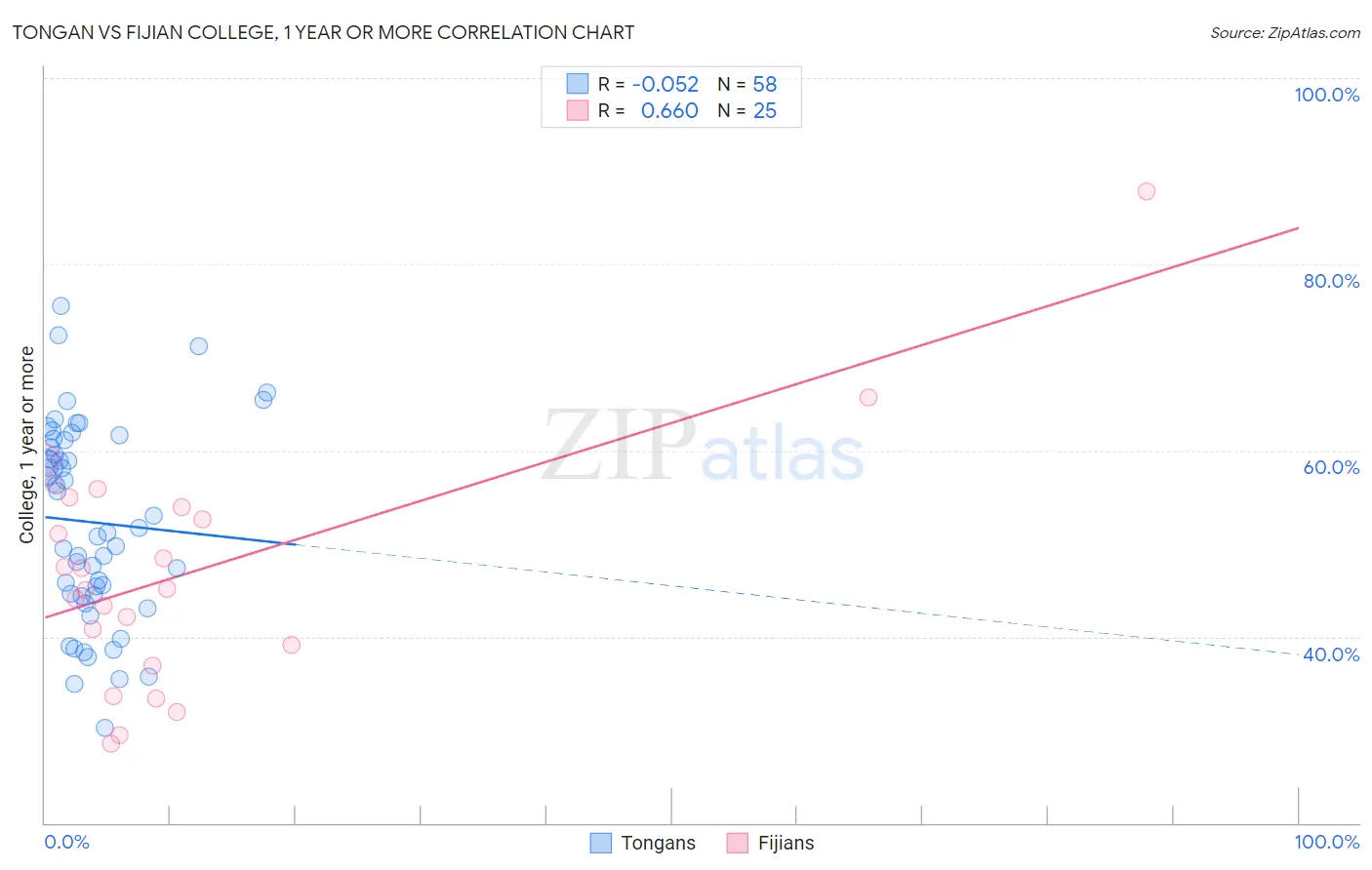 Tongan vs Fijian College, 1 year or more