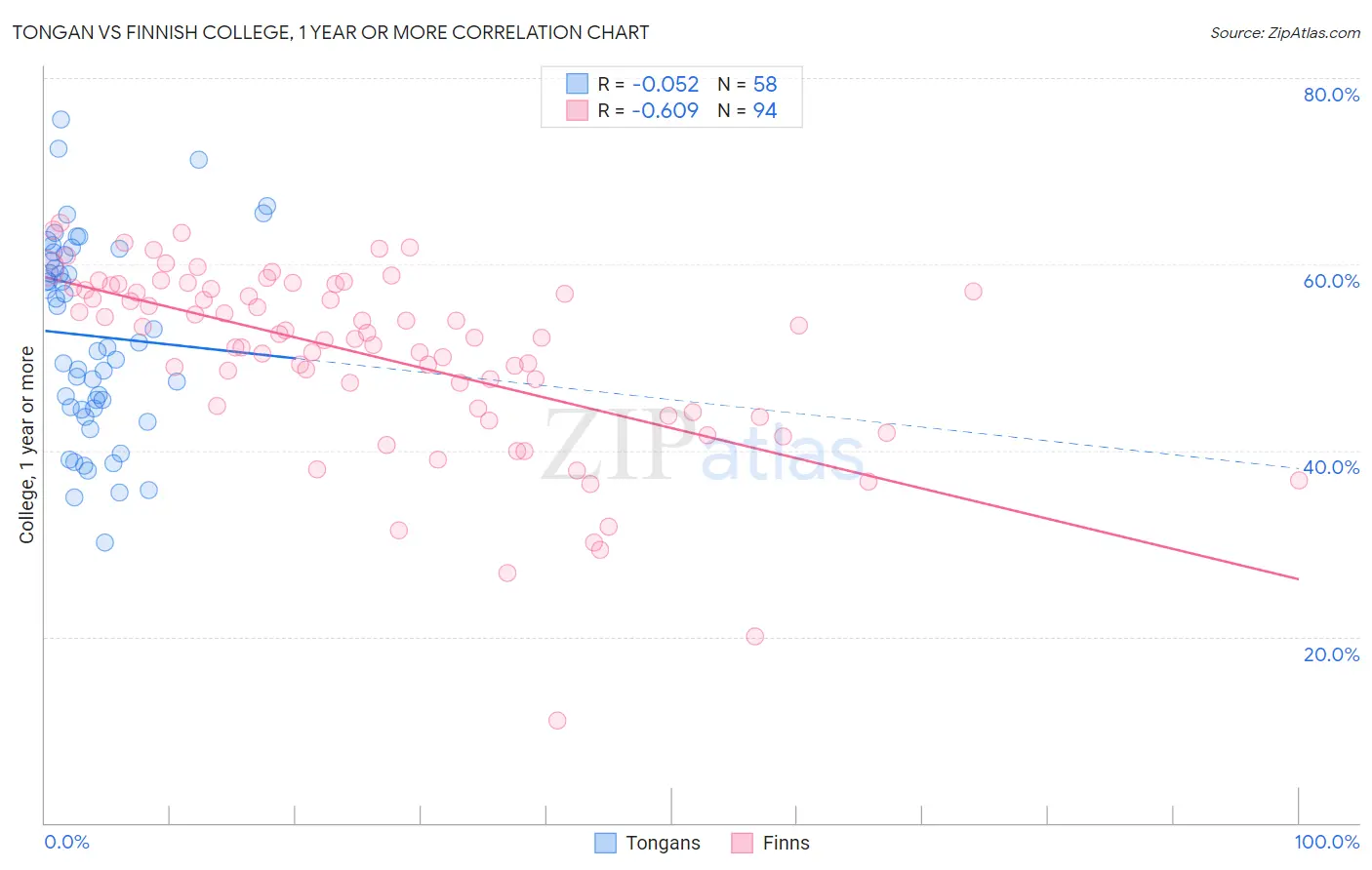 Tongan vs Finnish College, 1 year or more