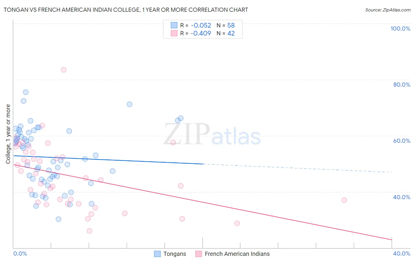 Tongan vs French American Indian College, 1 year or more