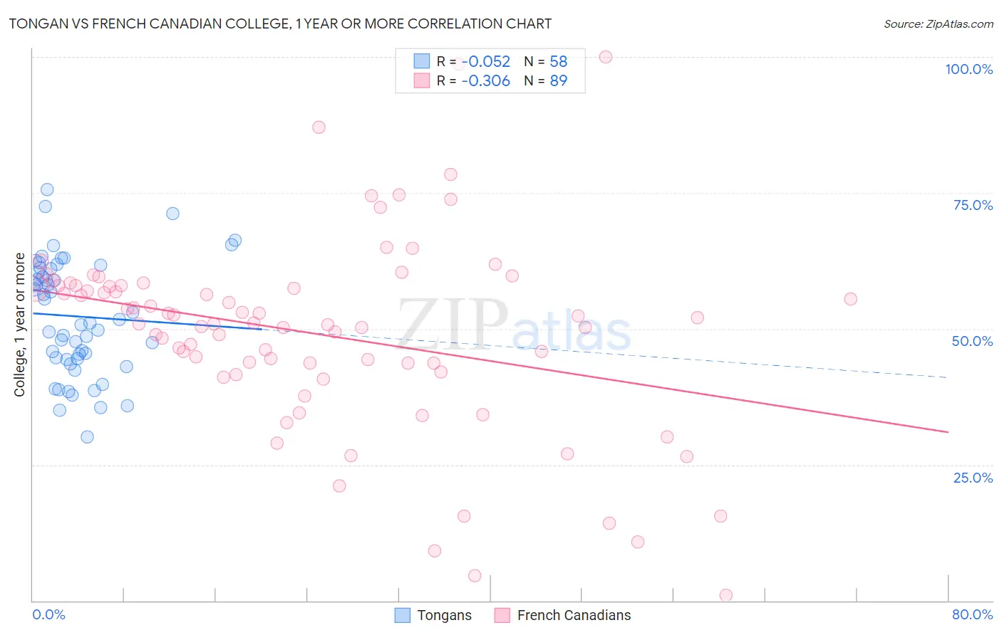 Tongan vs French Canadian College, 1 year or more