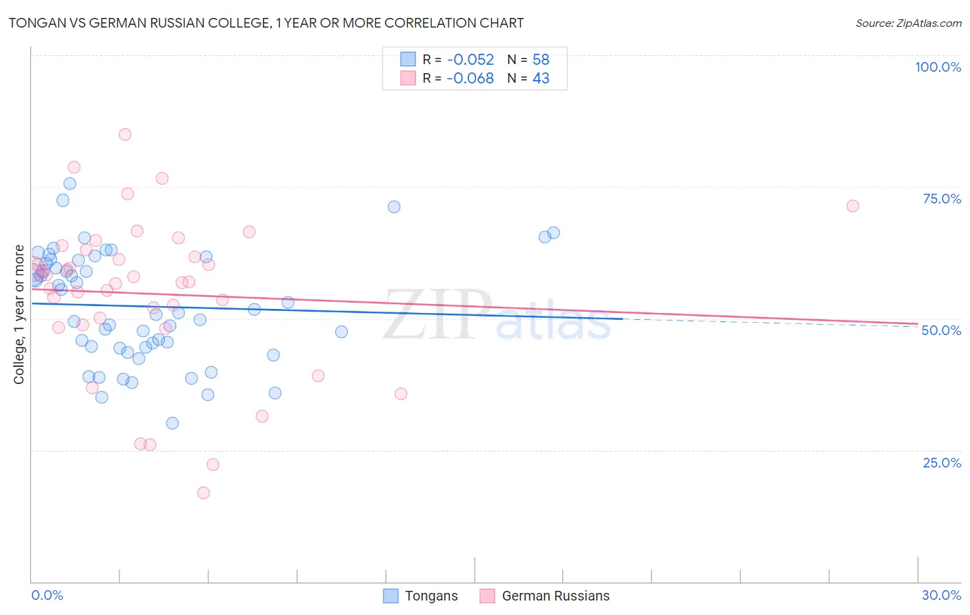 Tongan vs German Russian College, 1 year or more
