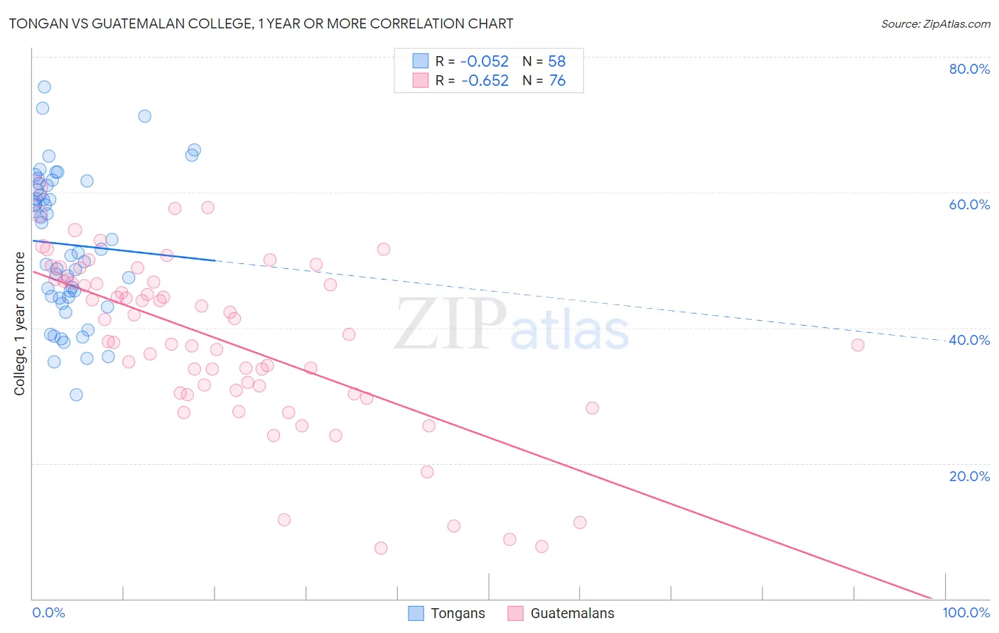 Tongan vs Guatemalan College, 1 year or more