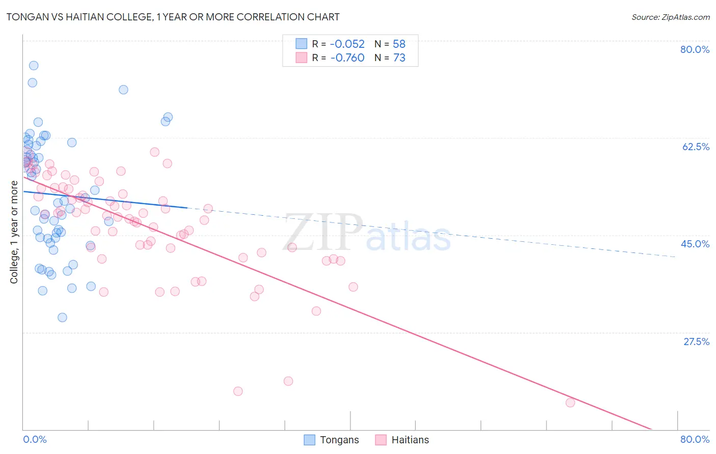 Tongan vs Haitian College, 1 year or more